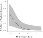 Is there a foreign language effect on academic integrity?