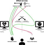 The Heart Can Lie: A Preliminary Investigation of the Role of Interoception and Theory of Mind in Deception